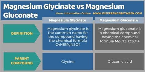 Magnesium salts combined with amino acids are referred to as amino acid chelates. . Magnesium gluconate vs glycinate